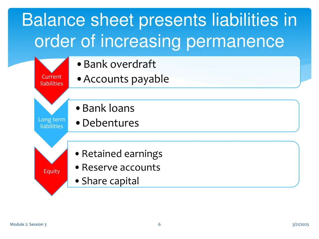 balance sheet presents liabilities in order
