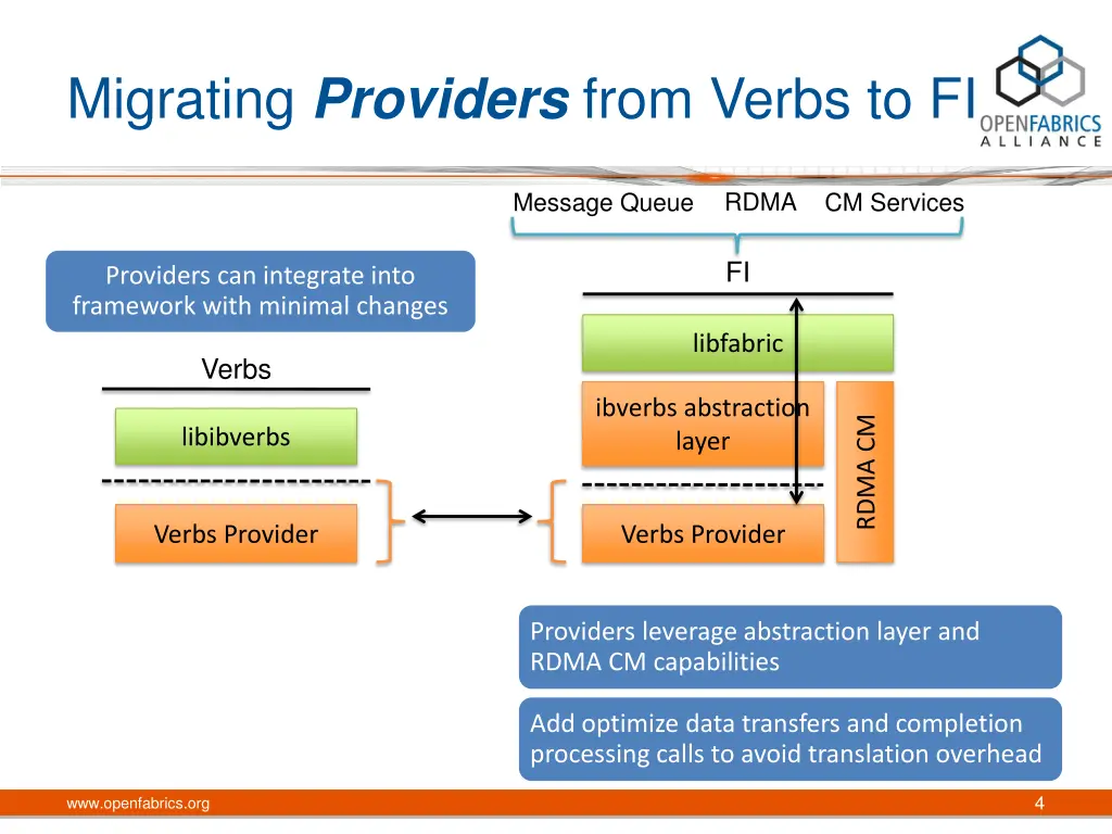 migrating providers from verbs to fi