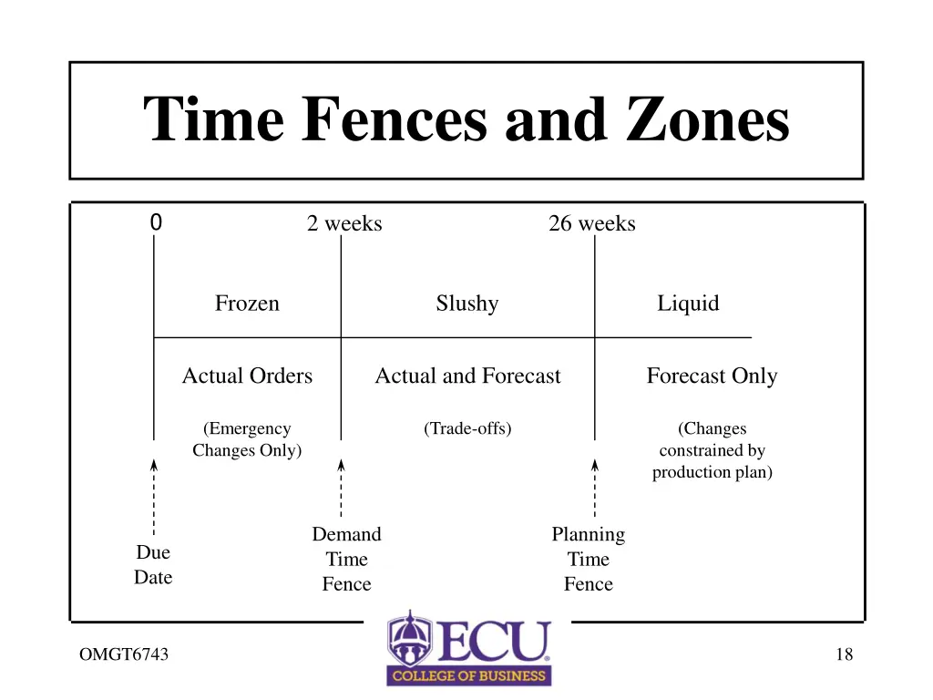 time fences and zones