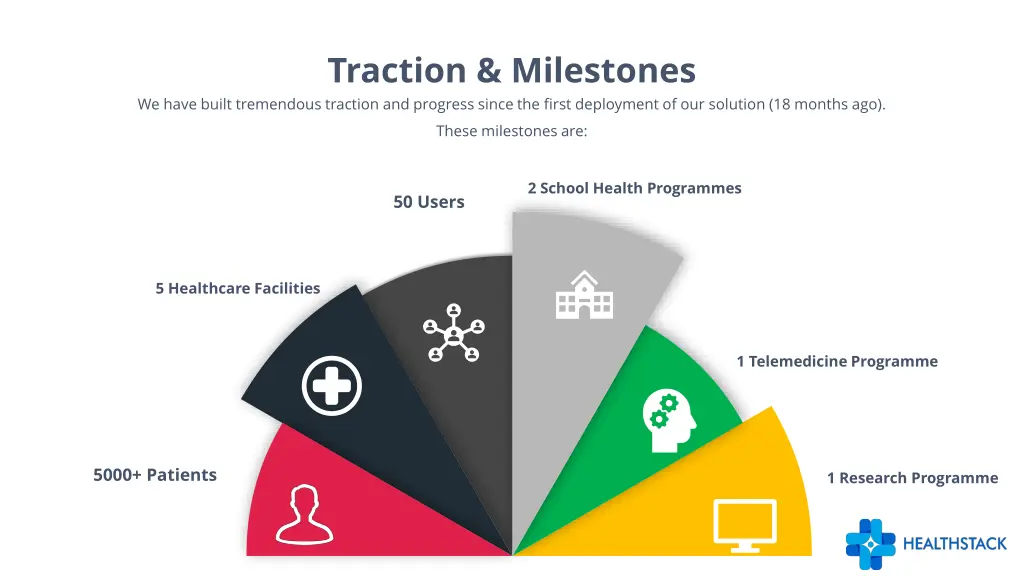 traction milestones