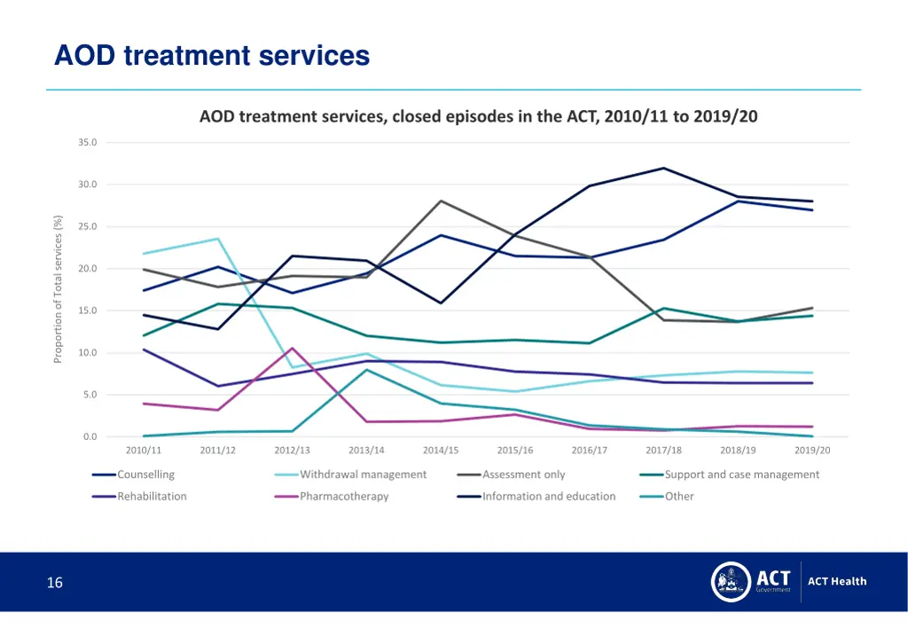 aod treatment services