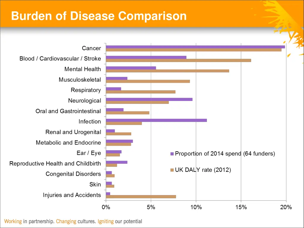 burden of disease comparison