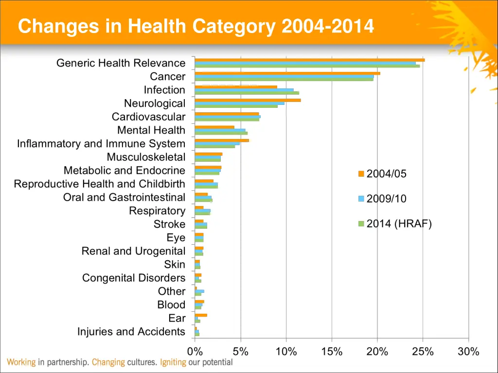 changes in health category 2004 2014