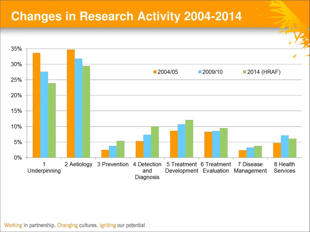 changes in research activity 2004 2014