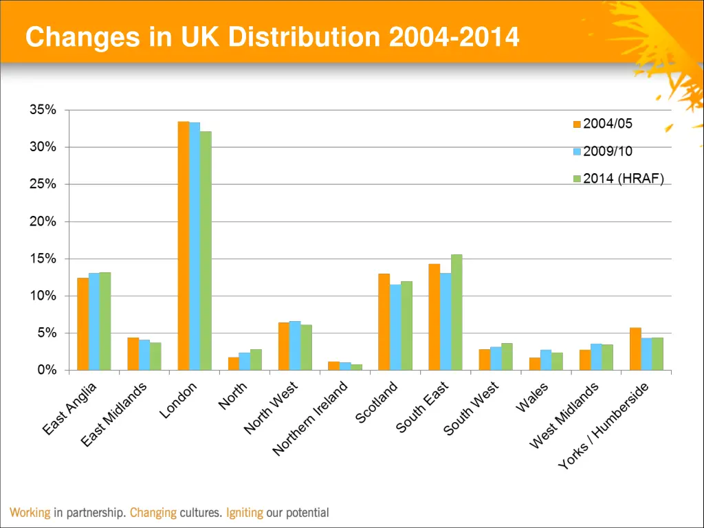 changes in uk distribution 2004 2014