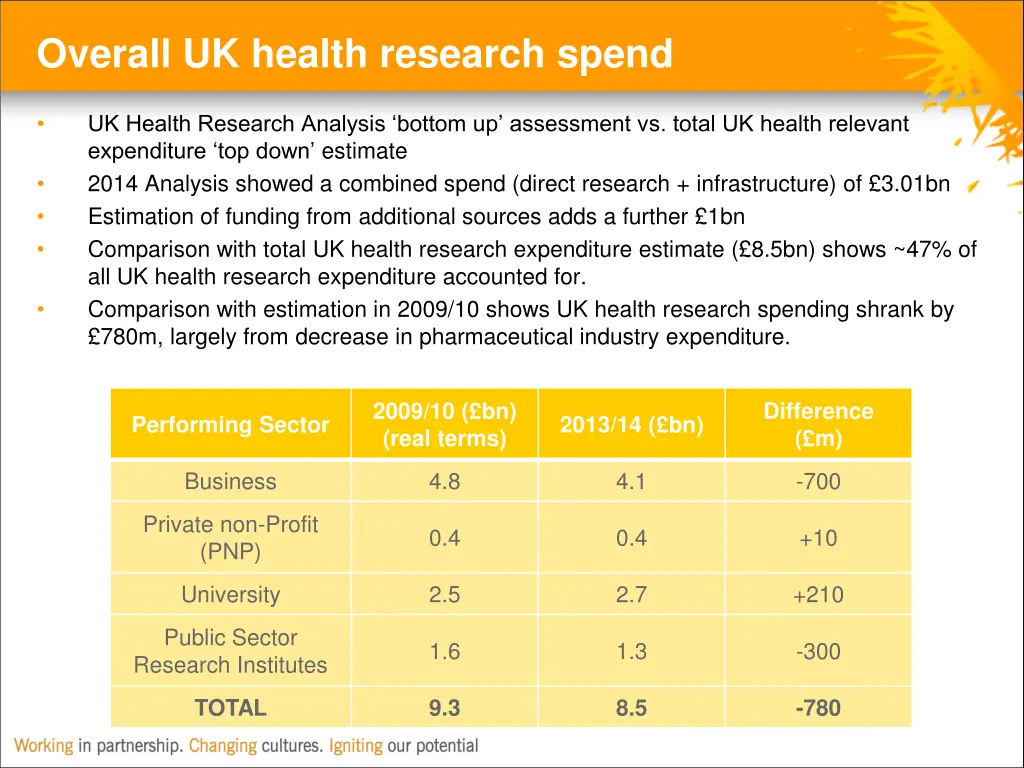 overall uk health research spend