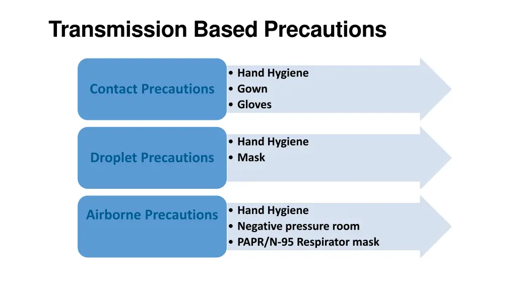 transmission based precautions