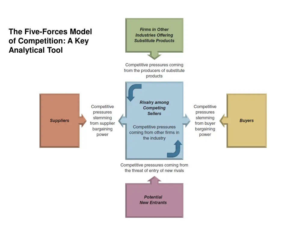 the five forces model of competition