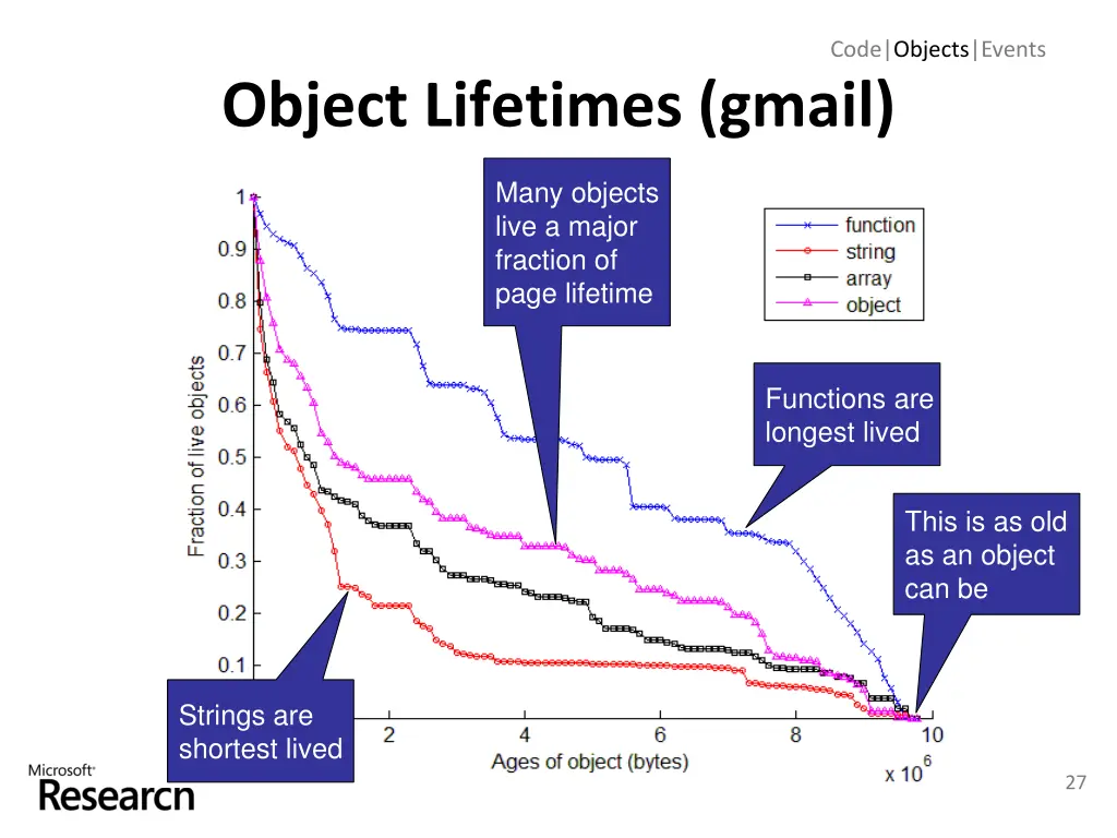 code objects events 15