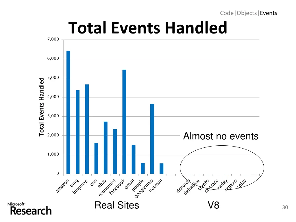 code objects events 17