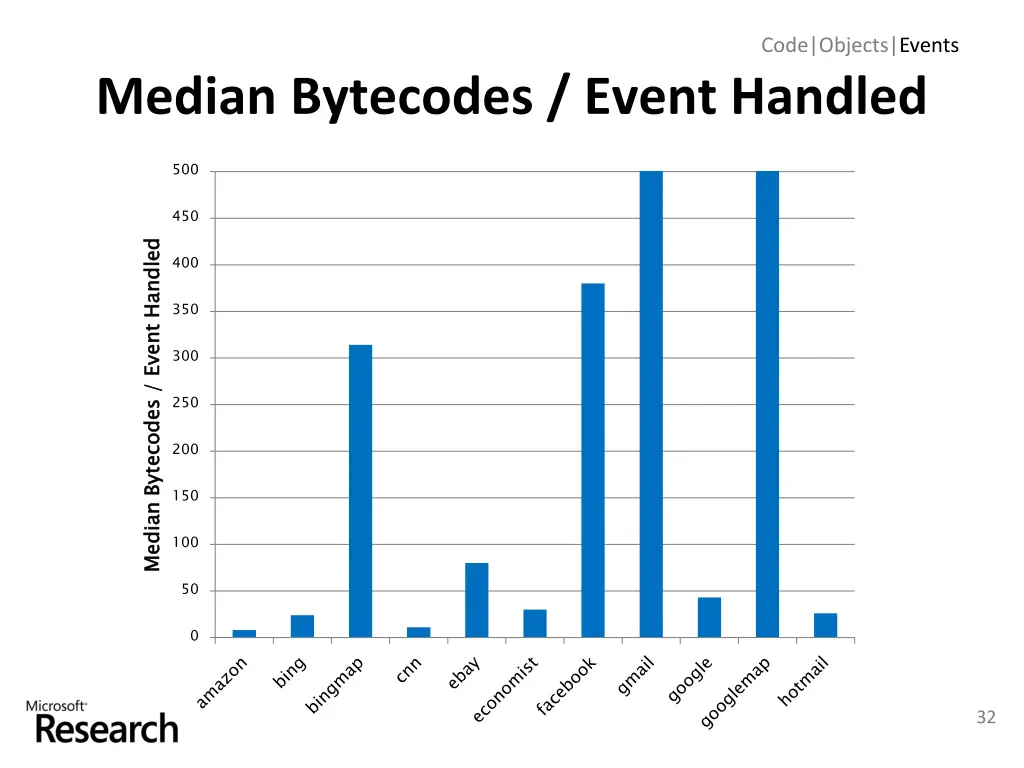 code objects events 18