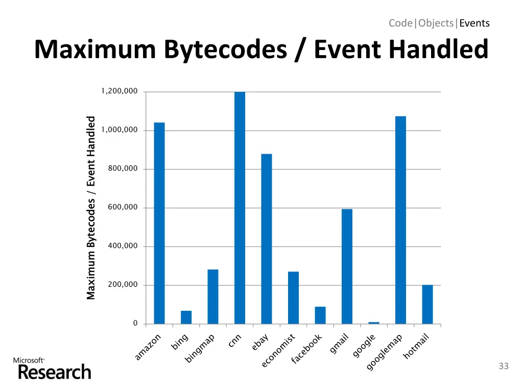 code objects events 19