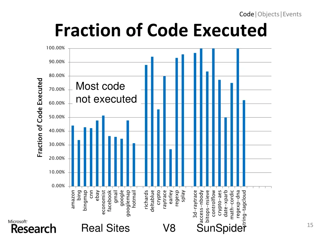 code objects events 4