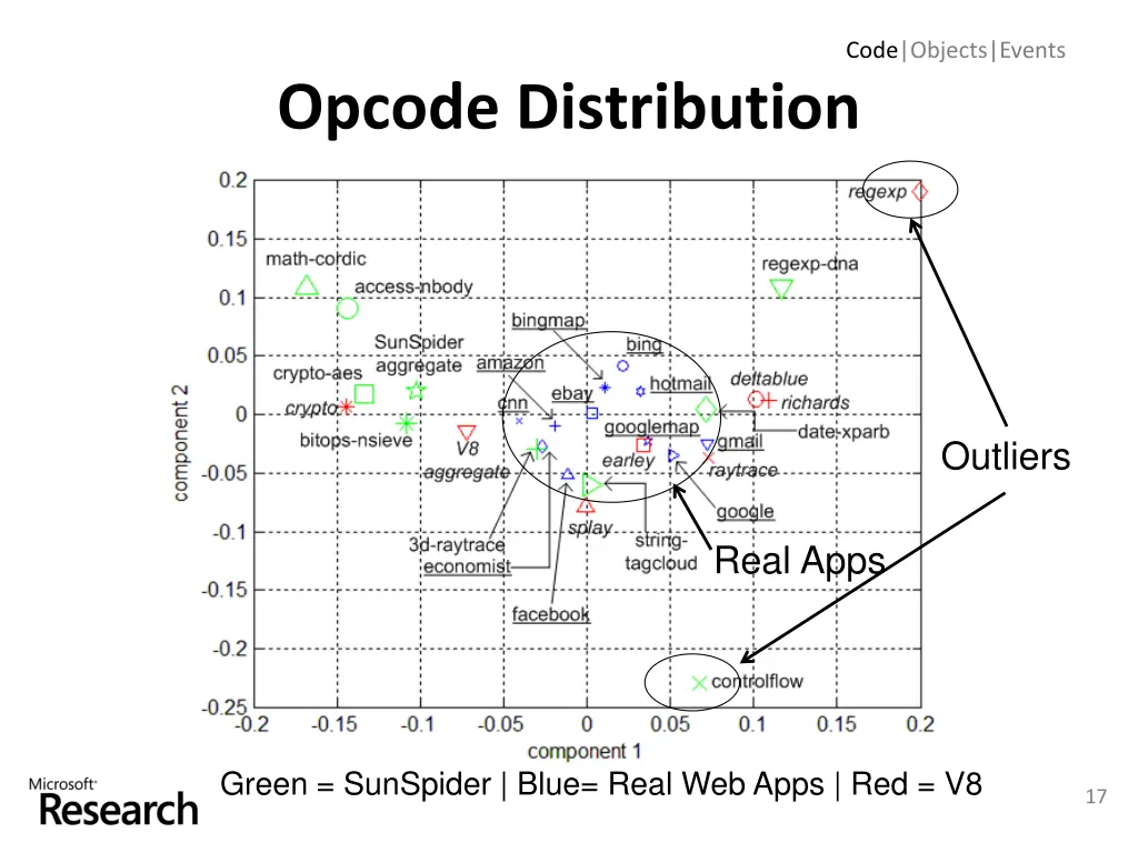 code objects events 6