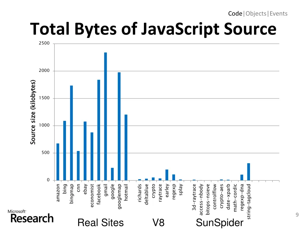 code objects events