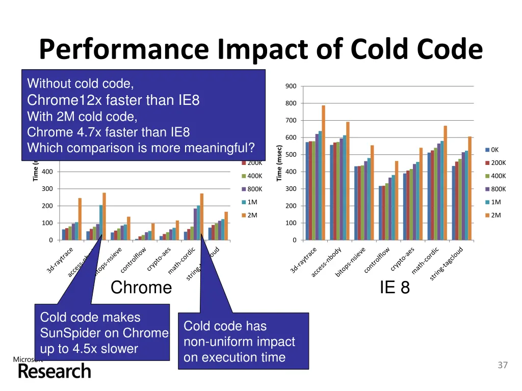 performance impact of cold code