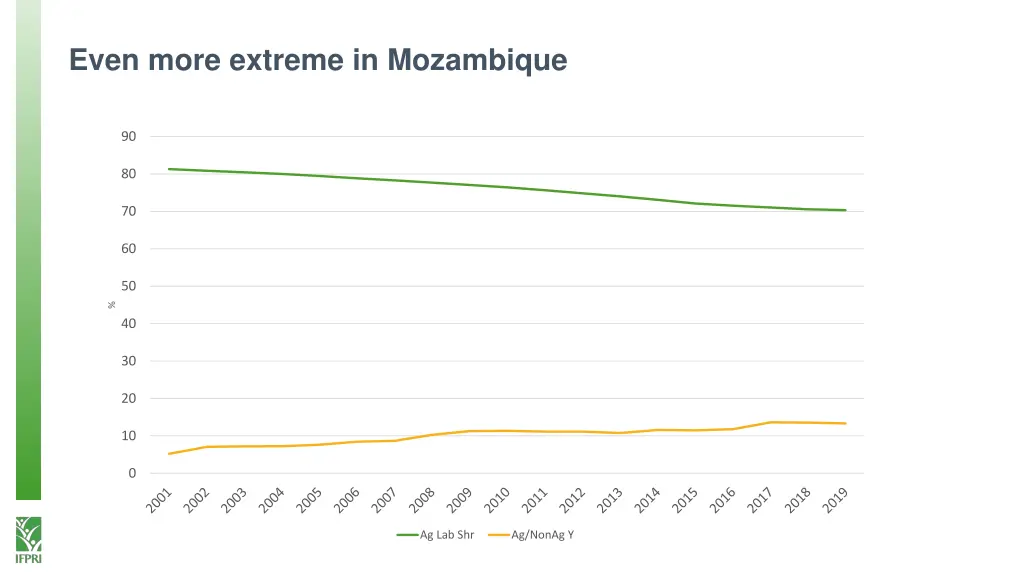 even more extreme in mozambique