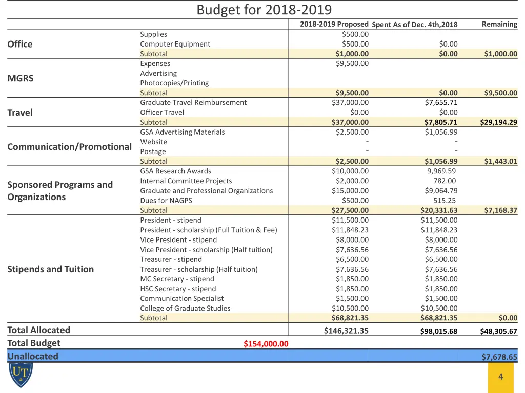 budget for 2018 2019