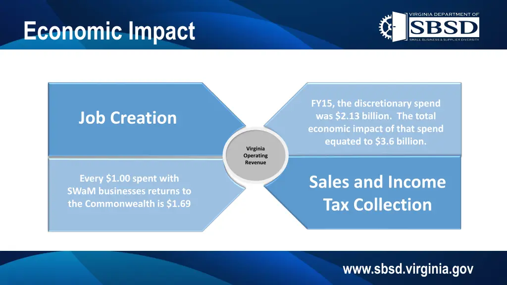 economic impact
