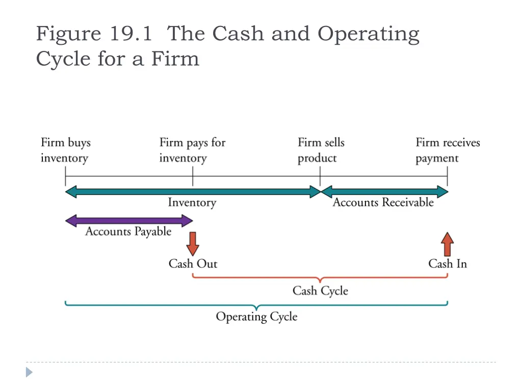 figure 19 1 the cash and operating cycle