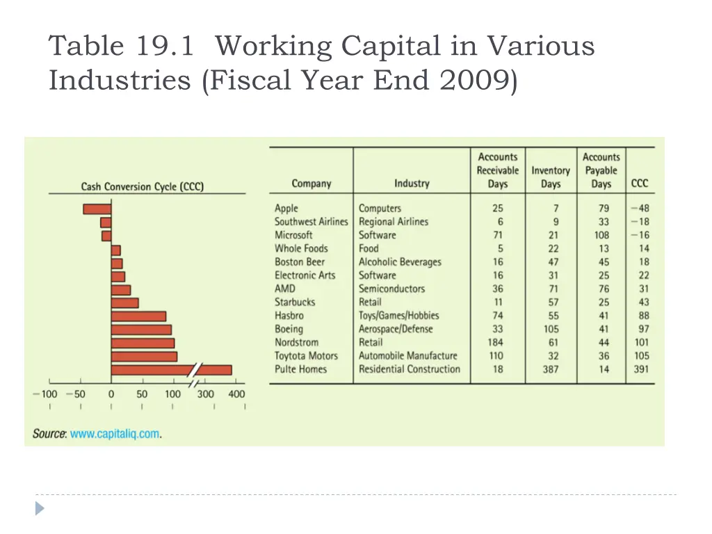 table 19 1 working capital in various industries