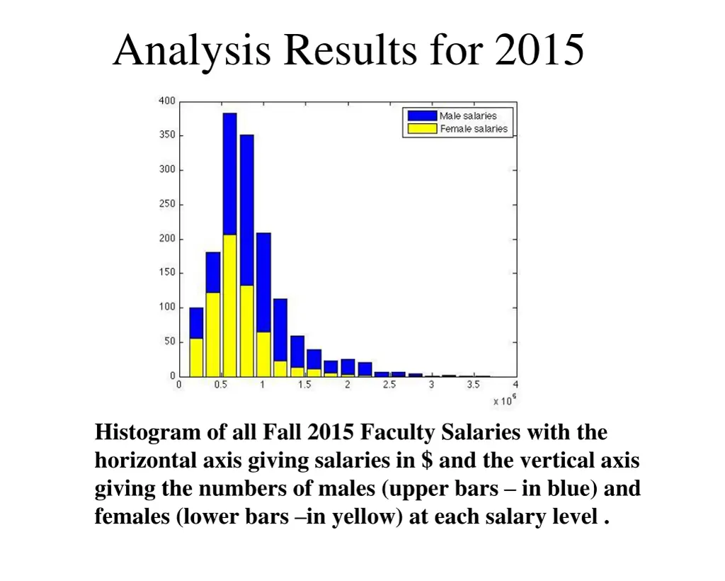 analysis results for 2015 1