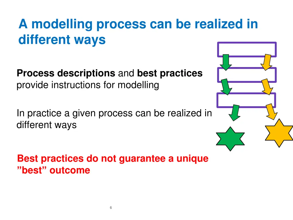 a modelling process can be realized in different