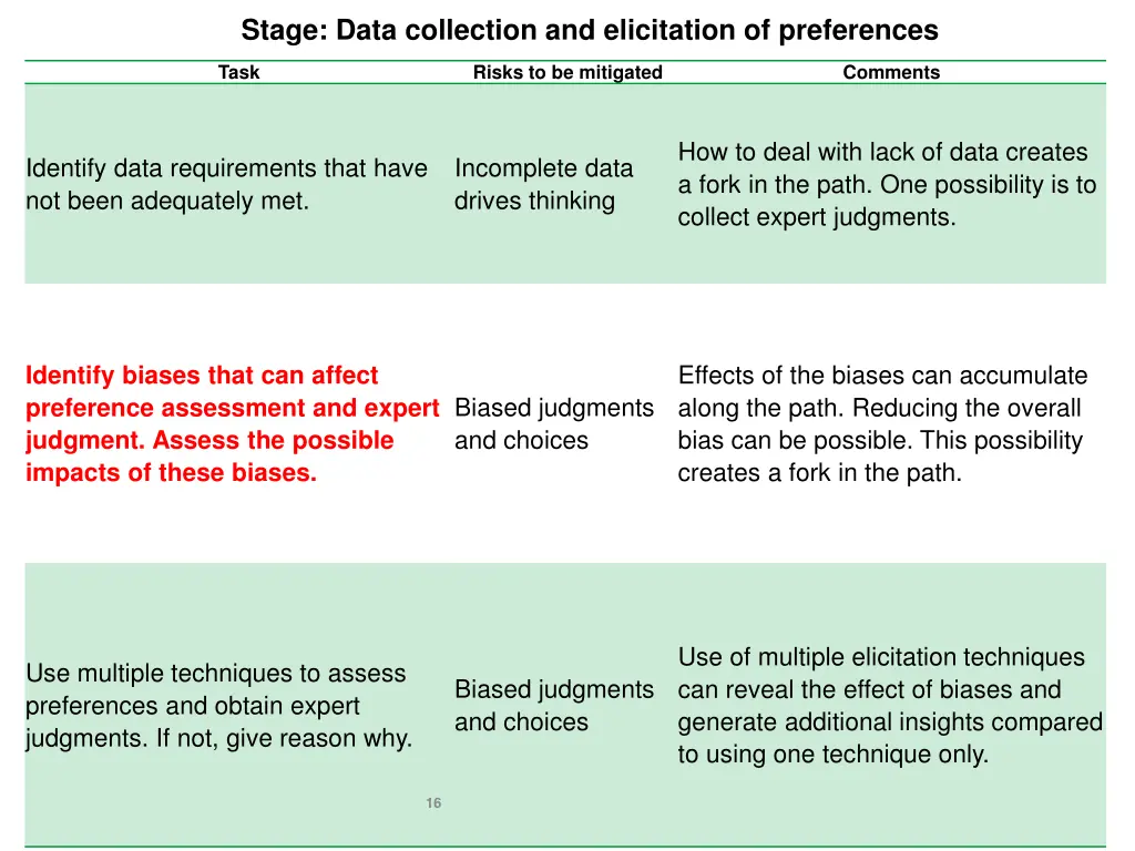 stage data collection and elicitation