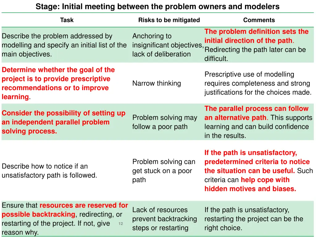 stage initial meeting between the problem owners