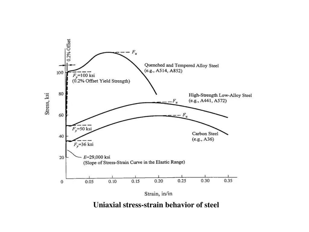uniaxial stress strain behavior of steel