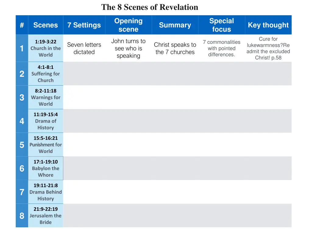 the 8 scenes of revelation