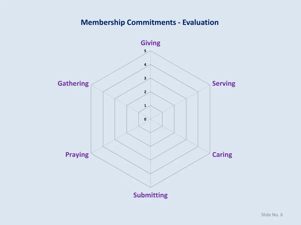 membership commitments evaluation