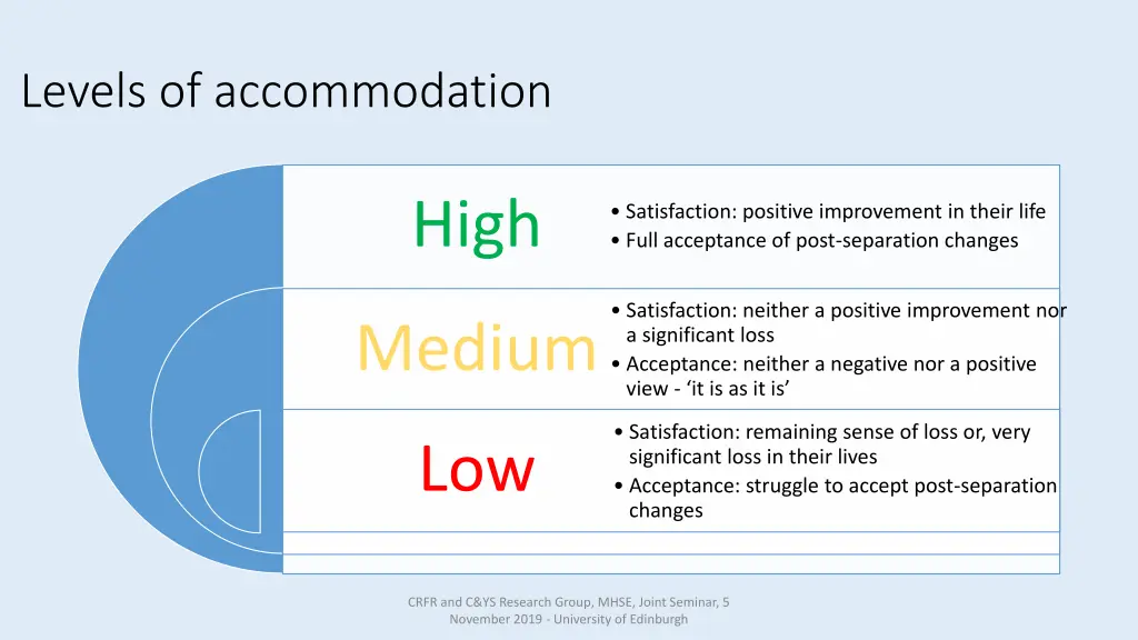 levels of accommodation