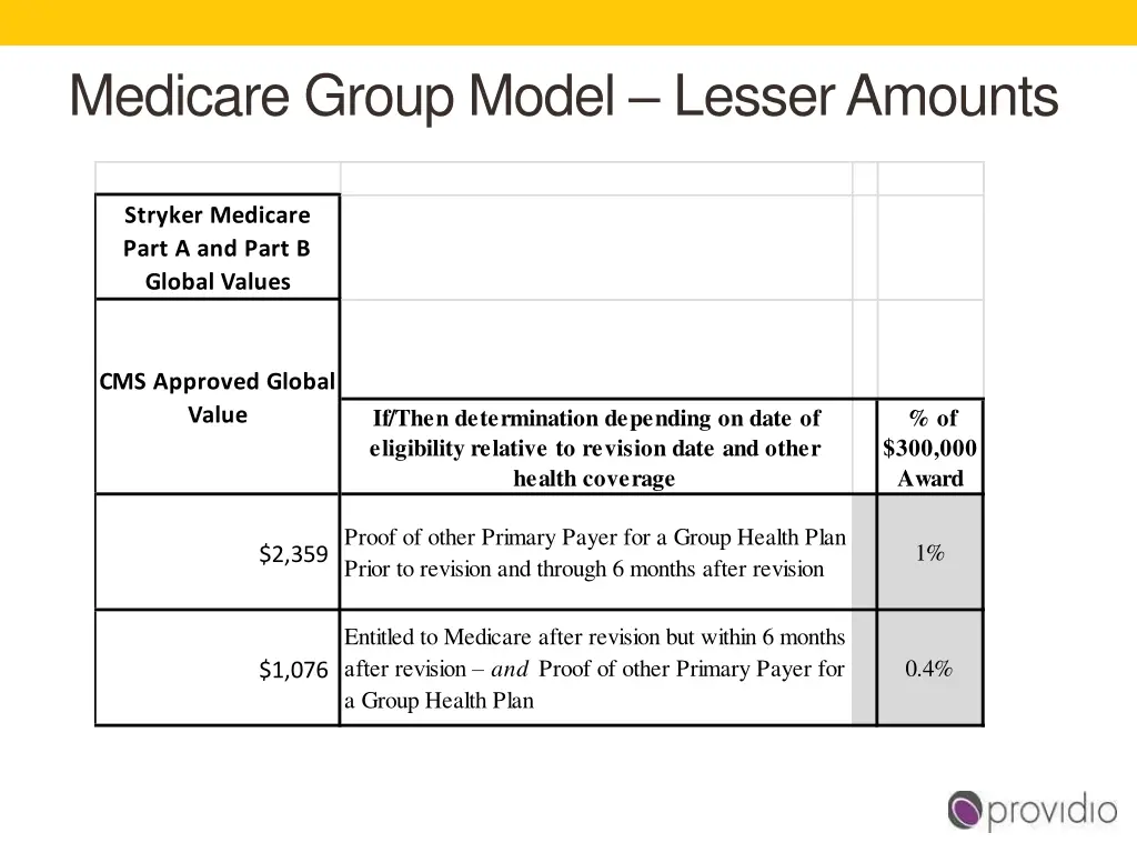 medicare group model lesser amounts stryker