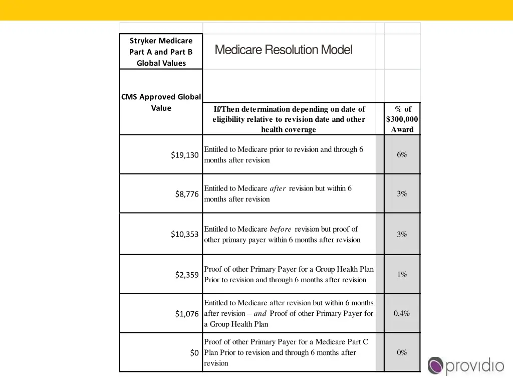 stryker medicare part a and part b global values