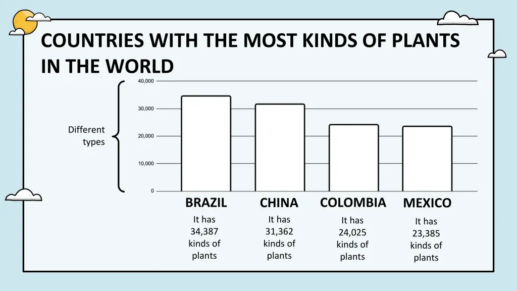 countries with the most kinds of plants
