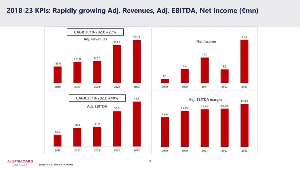 2018 23 kpis rapidly growing adj revenues