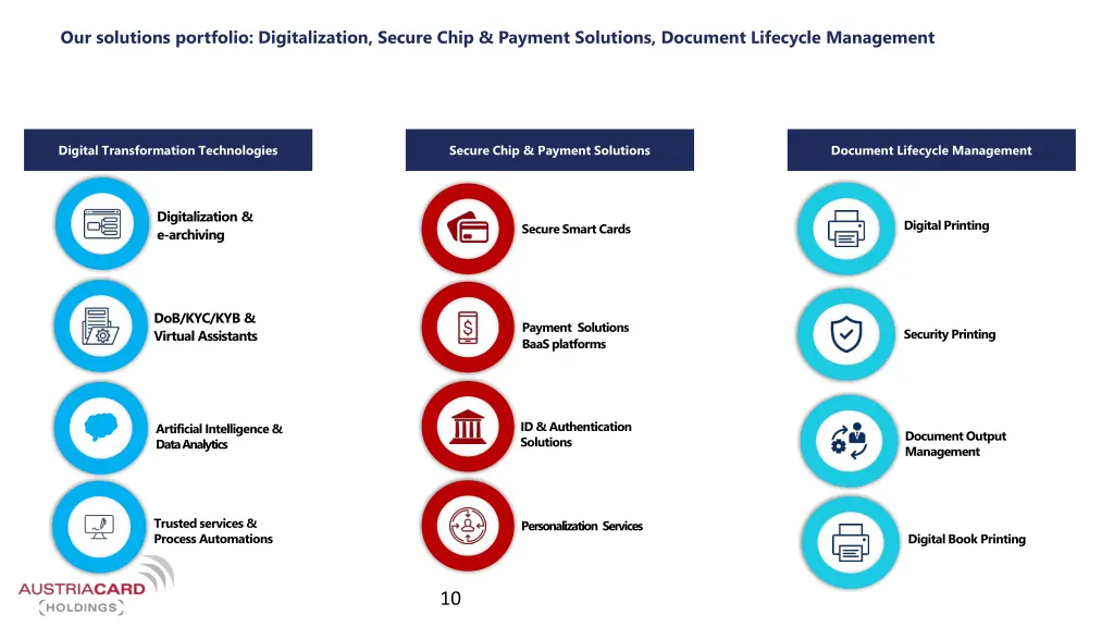 our solutions portfolio digitalization secure