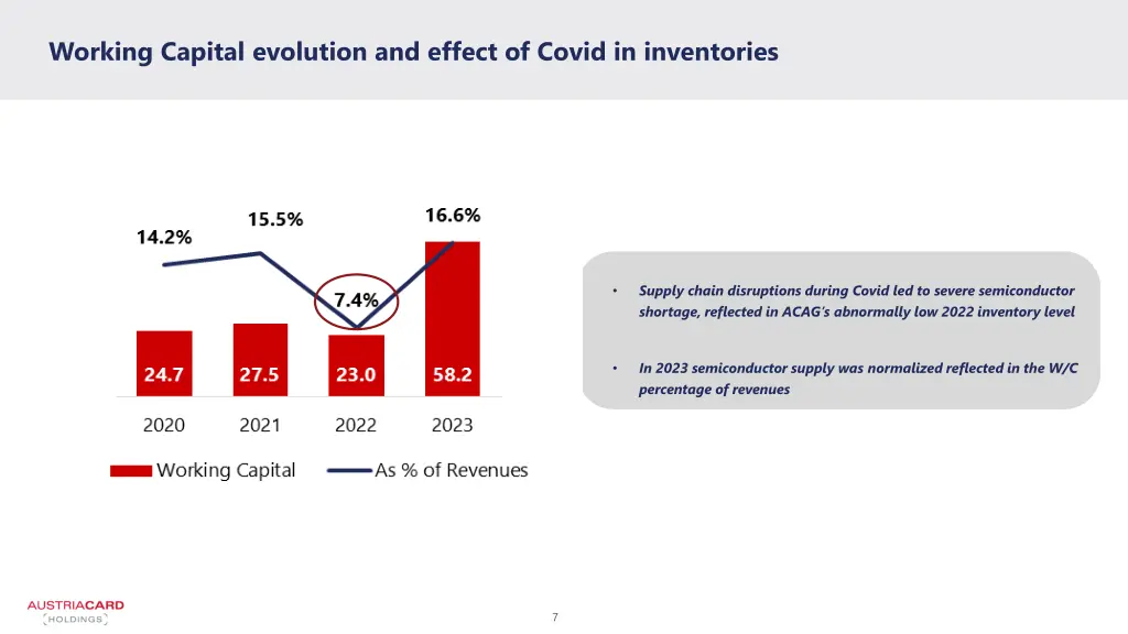 working capital evolution and effect of covid