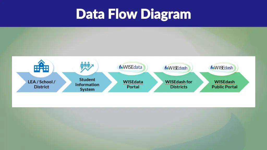 data flow diagram data flow diagram