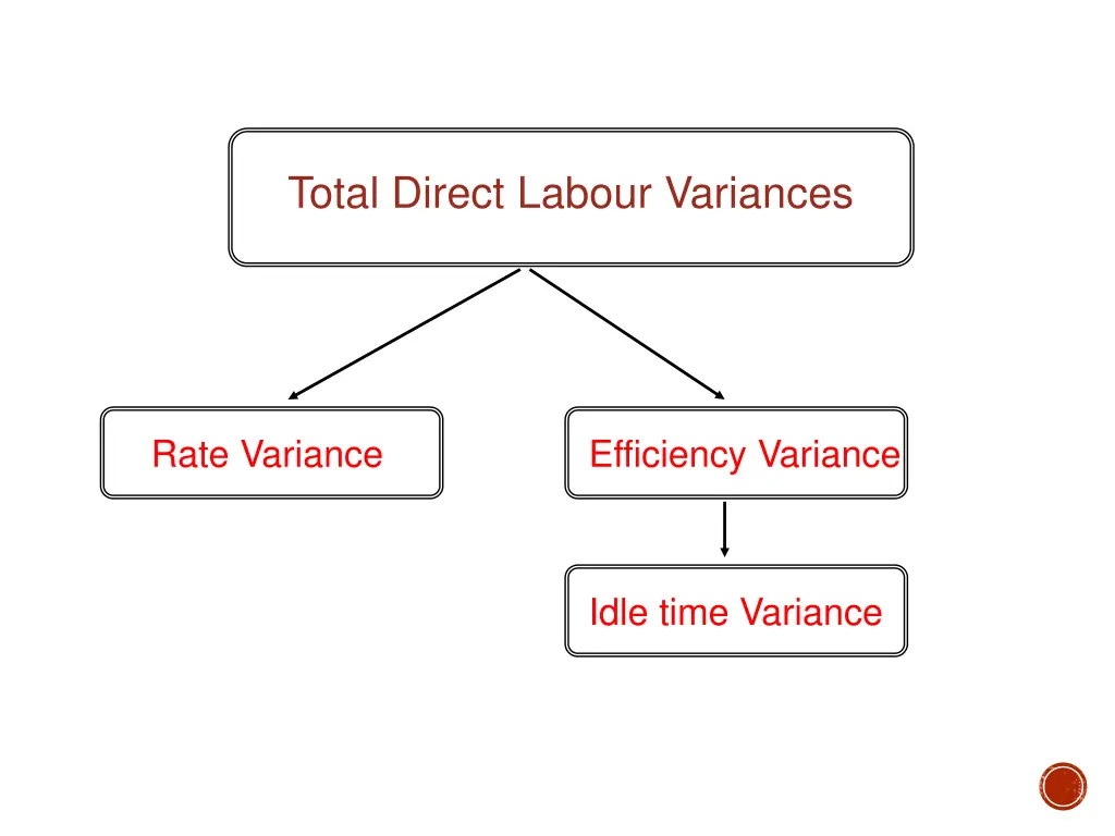 total direct labour variances