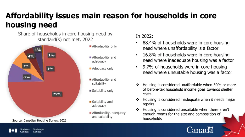 affordability issues main reason for households