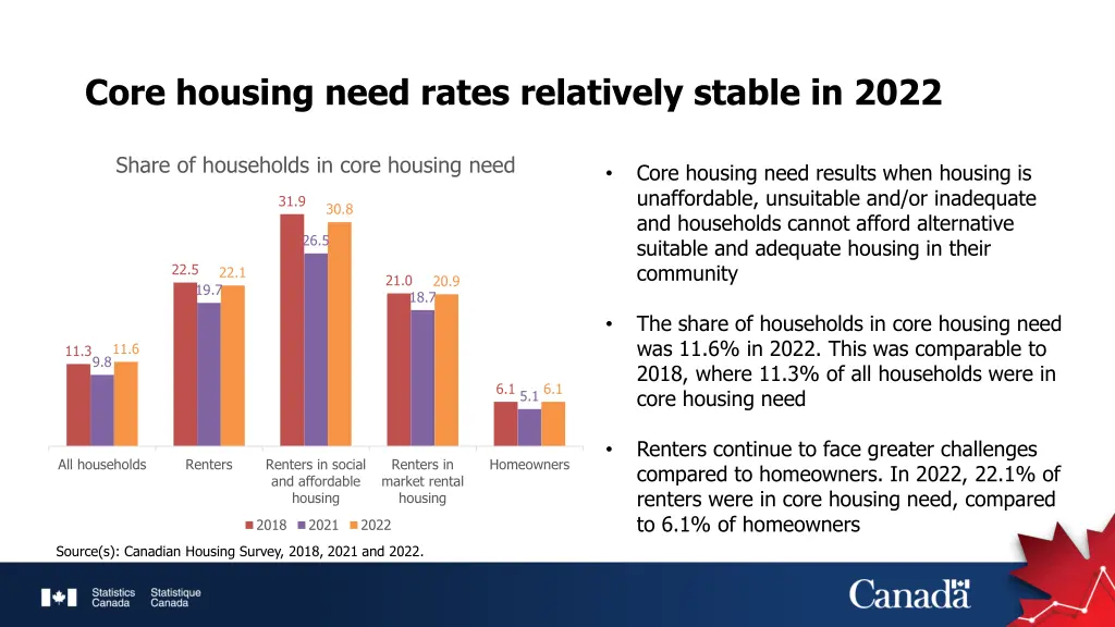 core housing need rates relatively stable in 2022