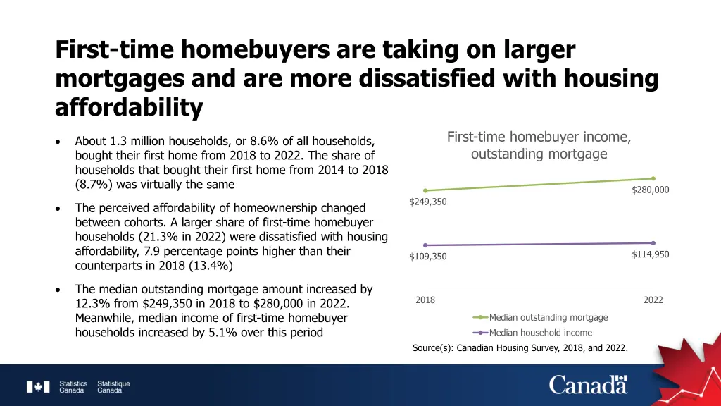 first time homebuyers are taking on larger