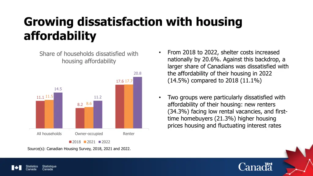 growing dissatisfaction with housing affordability