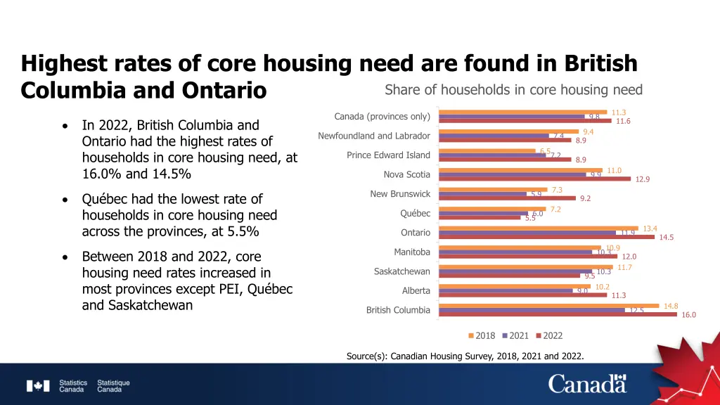 highest rates of core housing need are found