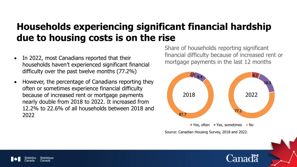 households experiencing significant financial