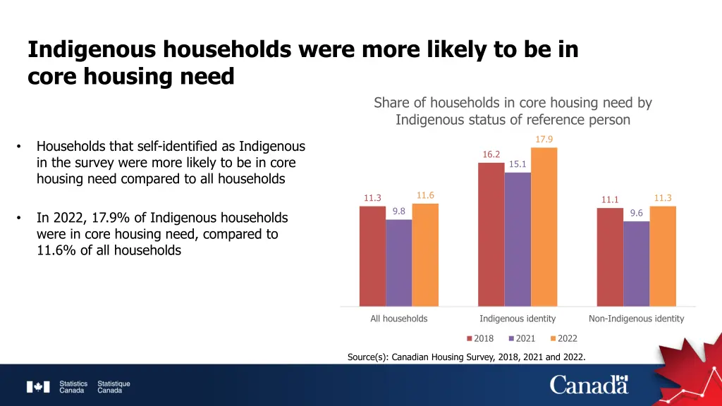indigenous households were more likely
