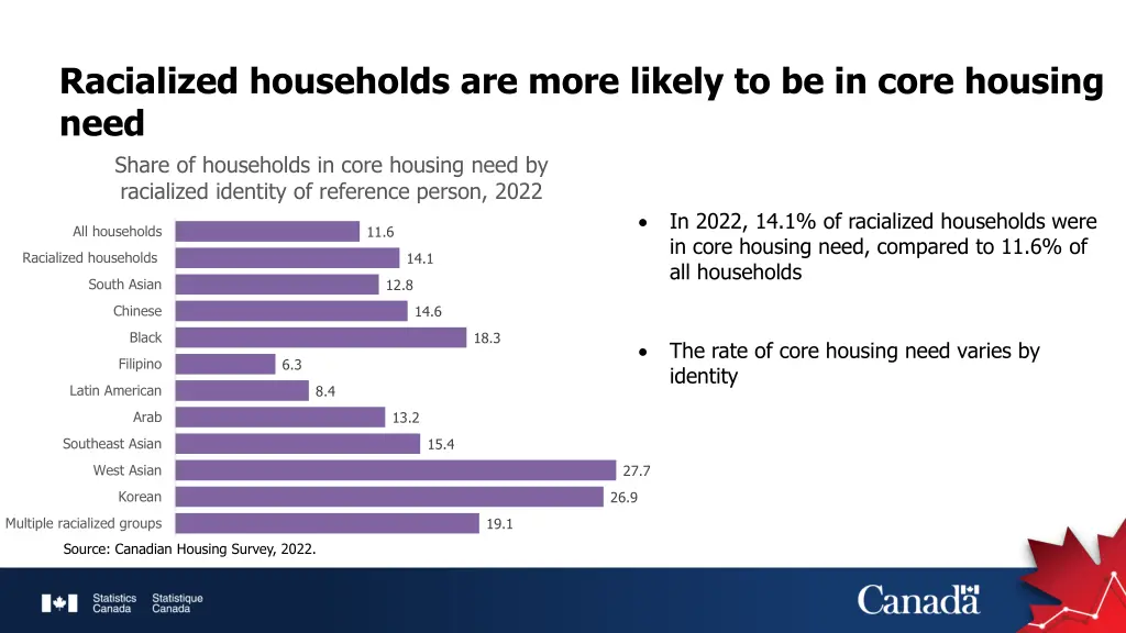 racialized households are more likely