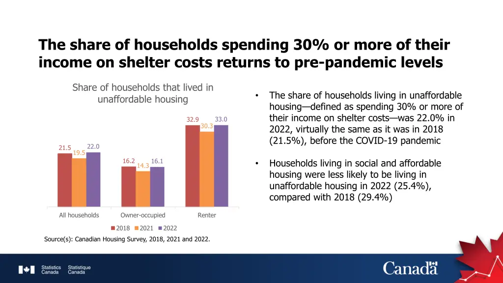 the share of households spending 30 or more